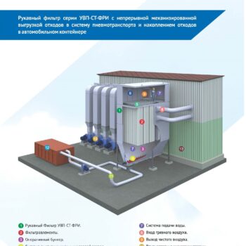 Фильтры серии УВП-СТ-ФРИ с непрерывной выгрузкой отходов в систему пневмотранспорта и автомобильный контейнер